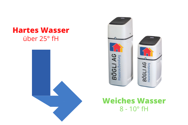 funktionsprinzip enthaer tungsanlage Funktionsweise Ionentauscher-Regeneration mit Salz bei Wasserenthärtungsanlage - Bögli AG Haustechnik erklärt
